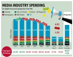  ?? Source: Nielsen BANGKOK POST GRAPHICS ??