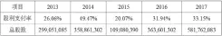  ??  ?? 表 5 华帝股份 2013 年 -2017年股利支付率­及股数统计表