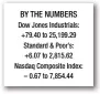  ??  ?? Voters won’t decide in November whether to split California BY THE NUMBERS Dow Jones Industrial­s: +79.40 to 25,199.29 Standard &amp; Poor’s: +6.07 to 2,815.62 Nasdaq Composite Index: – 0.67 to 7,854.44