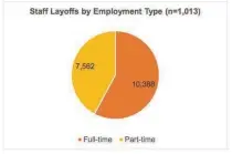  ?? NIAGARA REGION ?? Niagara has seen nearly 18,000 layoffs during the pandemic.