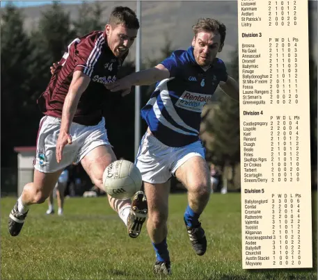  ?? Photo by Stephen Kelleghan ?? Niall Ó Sé of Piarsaigh Na Dromoda in control of the ball while under pressure from Kieran Crowley of Laune Rangers during the during their Division 3 game in Dromid.