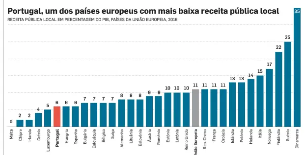  ??  ?? Fonte: Eurostat, government revenue, expenditur­e and main aggregates (acedido em 16.04.2018)