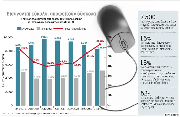 Ζητούνται πτυχιούχοι πληροφορικής – Εως το 2030 θα χρειαστούν τουλάχιστον 300.000-1