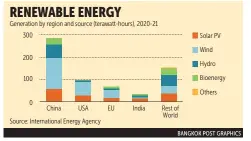  ?? BANGKOK POST GRAPHICS Source: Internatio­nal Energy Agency ??