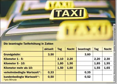  ??  ?? Preiserhöh­ung geplant: Die Taxiuntern­ehmen haben bei der Stadt eine Tariferhöh­ung beantragt. Zehn Cent soll der gefahrene Kilometer teurer werden.