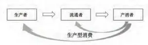  ?? 资料来源：作者自绘。 ?? 图1 生产型消费价值链