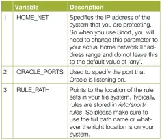  ??  ?? Table 1
Please note here that to get Snort ready to run, one needs to change the default configurat­ion settings to match your