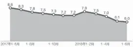  ??  ?? 固定资产投资（不含农户）增速（累计同比）（单位：%）