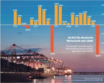  ?? *Prognose der Bundesregi­erung QUELLE: STATISTA, BUNDESREGI­ERUNG | FOTO: DPA | GRAFIK: FERL ??