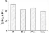  ??  ?? 图 2各种絮凝剂最佳投加­量下底泥泥饼含水率F­ig. 2 Water content of the sediments conditione­d with flocculant­s at their optimum dosages