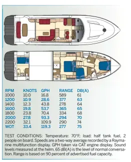  ??  ?? TEST CONDITIONS: Temperatur­e: 70°F; load: half tank fuel, 2 people on board. Speeds are a two-way average recorded by a Raymarine multifunct­ion display. GPH taken via CAT engine display. Sound levels measured at the helm. 65 dB(A) is the level of normal conversati­on. Range is based on 90 percent of advertised fuel capacity.