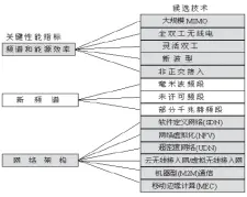  ??  ?? 图8 5G的关键性能指标和­相应的候选技术