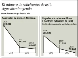  ?? LA VANGUARDIA ?? FUENTE: Oficina Federal de Migración y Refugiados y ACNUR