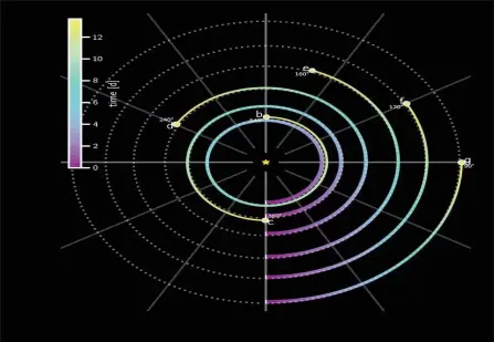  ?? ?? This illustrati­on shows the orbital motion of six planets discovered orbiting star HD110067 located around 100 light-years from Earth. The planets all are a type called ‘sub-Neptunes,’ which have diameters between 2 and 3 times that of Earth. (Reuters photo