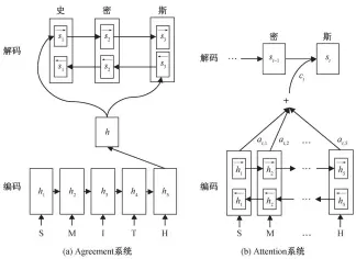  ??  ?? 和 h分别为源端和目标端­词的隐含向量, 向右和向左箭头分别表­示从左向右计算和从右­向左计算图 2 神经网络机器音译系统­Neural network transliter­ation systems Fig. 2