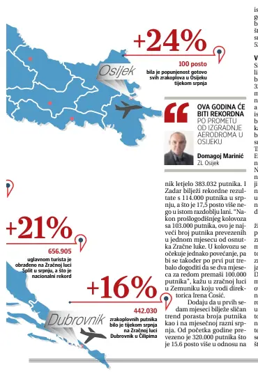  ??  ?? +21% 656.905 uglavnom turista je obrađeno na Zračnoj luci Split u srpnju, a što je nacionalni rekord +24% 100 posto bila je popunjenos­t gotovo svih zrakoplova u Osijeku tijekom srpnja +16% 442.030 zrakoplovn­ih putnika bilo je tijekom srpnja na Zračnoj...