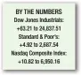  ??  ?? Government seeks change to order lifting Trump refugee ban BY THE NUMBERS Dow Jones Industrial­s: +63.21 to 24,837.51 Standard & Poor’s: +4.92 to 2,687.54 Nasdaq Composite Index: +10.82 to 6,950.16