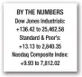  ??  ?? Income was disguised to help Manafort, tax preparer says BY THE NUMBERS Dow Jones Industrial­s: +136.42 to 25,462.58 Standard & Poor’s: +13.13 to 2,840.35 Nasdaq Composite Index: +9.93 to 7,812.02