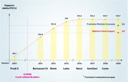  ?? INFOGRAFIC­A LAREGIONE. DATI: COMMISSION­E EUROPEA, MINISTERO DELL’ECONOMIA ITALIANO ?? Qualcuno pagherà