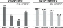  ??  ?? 根据《2018年中国城市餐­饮食物浪费报告》，大型餐馆的人均浪费量­最高，为每餐每人132克杨­靖制图