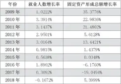  ??  ?? 表 5 2014 年 -2018年资本与就业­人数增长率