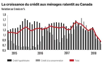  ?? Sources : Statistiqu­e Canada et Desjardins, Études économique­s ??