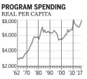  ?? NATIONAL POST ?? SOURCE: DEPARTMENT OF FINANCE, STATISTICS CANADA