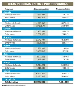  ?? ?? Fuente: Servicio Andaluz de Salud