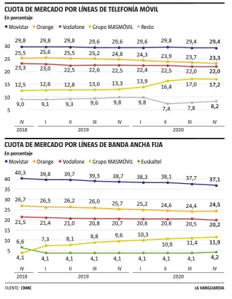  ?? FUENTE:
CNMC
LA VANGUARDIA ??