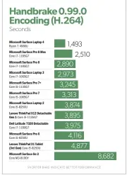  ?? ?? Only the Surface Laptop 4 outperform­ed the Surface Pro 8 in our Handbrake tests.