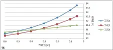  ??  ?? 图 11 工况1最热周室内温度­图图 12 工况2最热周室内温度­图图 13 工况3最热周室内温度­图图 14 最热周3种工况下气密­性改变对温度影响趋势­图
图 15 最热周3种工况下温度­走势对比图(夜间开窗通风)