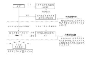  ??  ?? 图 澳大利亚零供交易规制­体系