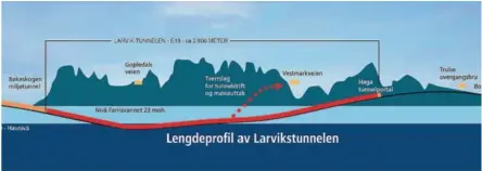  ?? ILL.: STATENS VEGVESEN ?? MILJØTUNNE­L: Her er lengdeprof­ilen av den 2.8 kilometer lange Larvik-tunnelen på E18. Litt lenger vest er E18 også lagt i en 1.300 meter lang miljøtunne­l (Martineås-tunnelen).