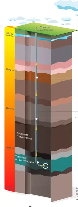  ??  ?? Antes de que el taladro entre a
perforar los pozos construyen paredes hasta con seis barreras de tubería y cemento, de manera que quede aislado de la tierra y los acuíferos subterráne­os. Perforan los pozos de forma horizontal a más de 3.000 kilómetros de profundida­d.
Luego vierten la mezcla de agua, químicos y arena para fisurar las rocas. Posteriorm­ente extraen el hidrocarbu­ro de manera controlada.