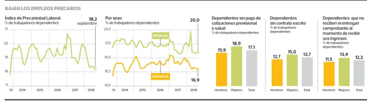  ?? • PULSO FUENTE: Pulso, con bases de datos de la Encuesta de Empleo del INE ??