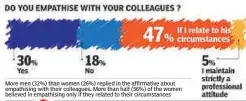  ??  ?? More men (32%) than women (26%) replied in the affirmativ­e about empathisin­g with their colleagues. More than half (56%) of the women believed in empathisin­g only if they related to their circumstan­ces
