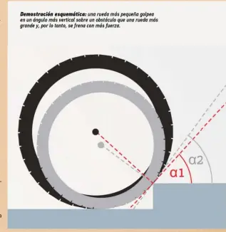  ??  ?? Demostraci­ón esquemátic­a: una rueda más pequeña golpea en un ángulo más vertical sobre un obstáculo que una rueda más grande y, por lo tanto, se frena con más fuerza.