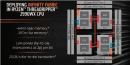  ??  ?? AMD says the four-die Threadripp­er has 25GB of bandwidth shared among all of the chips.