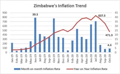  ??  ?? Zimbabwe’s month-on-month inflation rate in October 2020 raced to 4,37 percent although the widely used year-on-year inflation slowed to 471,25 percent