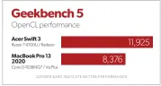  ??  ?? The $650 Swift 3 issues a crushing blow to the $1,800 Macbook Pro 3 in the Opencl test.