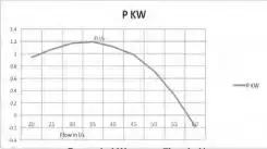  ??  ?? Power in kW versus Flow in l/s