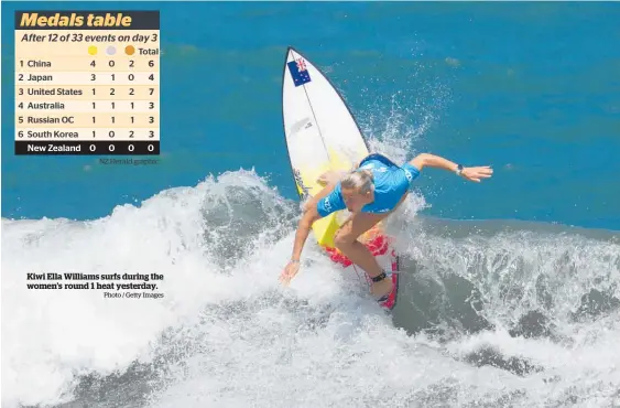  ?? Photo / Getty Images ?? Kiwi Ella Williams surfs during the women’s round 1 heat yesterday.