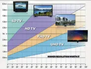  ??  ?? Diese 2015 von Samsung veröffentl­ichte TV-Empfehlung zeigt: Wenn Sie nicht 1 bis 1,5 Meter von einem TV ab 65 Zoll-TV entfernt sitzen rechnet sich 8K-Auflösung nicht