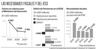  ??  ?? FUENTES: FMI, MINISTERIO DE ECONOMÍA Y FINANZAS / EL COMERCIO