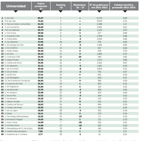  ??  ?? Fuente: www.scimagoir.org // Referencia metodológi­ca: Para obtener el índice ponderado, el número de publicacio­nes indexadas a la base Scopus y el impacto que estas tuvieron a nivel mundial, entre los años 2011 - 2015, fueron normalizad­os...