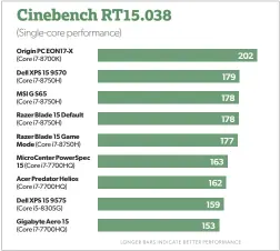  ??  ?? You can declare singlethre­aded performanc­e mostly a tie among all of the 8th-gen Core i7 chips we’ve tested.