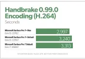  ??  ?? The move from 10th-gen to 11th-gen CPUS in the Surface Pro 7+ garnered a small boost in the prolonged Handbrake test.