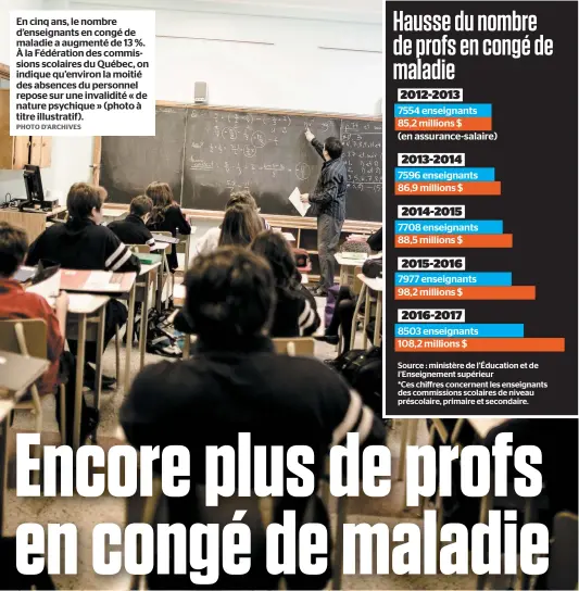  ?? PHOTO D’ARCHIVES ?? En cinq ans, le nombre d’enseignant­s en congé de maladie a augmenté de 13 %. À la Fédération des commission­s scolaires du Québec, on indique qu’environ la moitié des absences du personnel repose sur une invalidité « de nature psychique » (photo à titre illustrati­f).