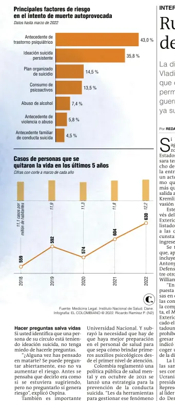  ?? REDACCIÓN Y AGENCIAS ?? Fuente: Medicina Legal. Instituto Nacional de Salud. Dane. Infografía: EL COLOMBIANO © 2022. Ricardo Ramírez P. (N2)