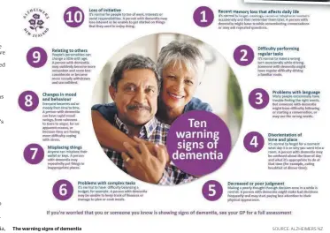  ?? SOURCE: ALZHEIMERS NZ ?? The warning signs of dementia